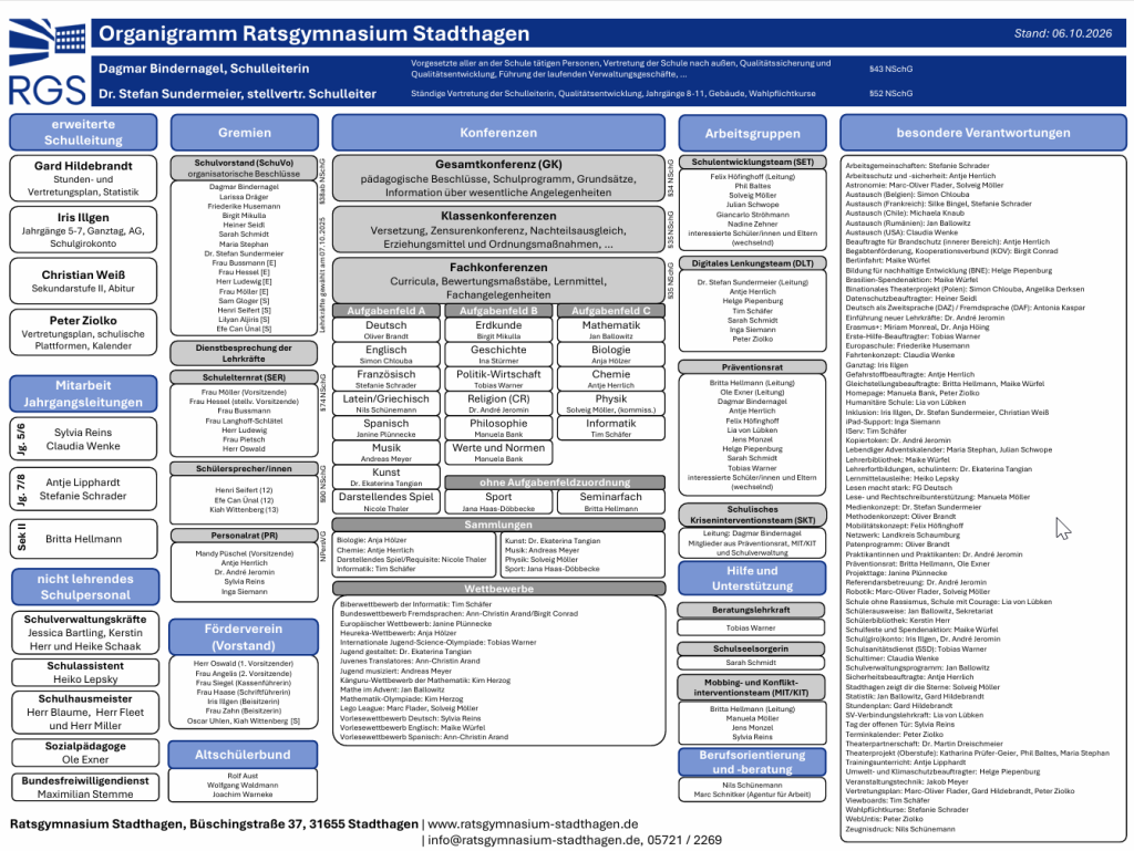 Organigramm des RGS (Stand: 09.10.2026)